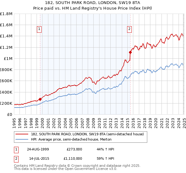 182, SOUTH PARK ROAD, LONDON, SW19 8TA: Price paid vs HM Land Registry's House Price Index