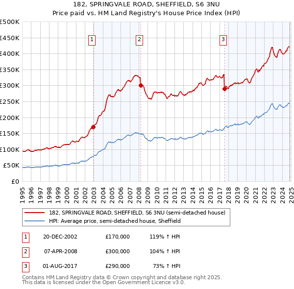 182, SPRINGVALE ROAD, SHEFFIELD, S6 3NU: Price paid vs HM Land Registry's House Price Index