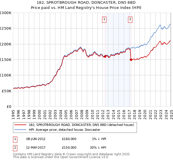 182, SPROTBROUGH ROAD, DONCASTER, DN5 8BD: Price paid vs HM Land Registry's House Price Index