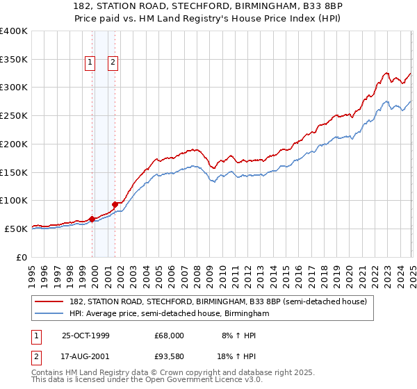 182, STATION ROAD, STECHFORD, BIRMINGHAM, B33 8BP: Price paid vs HM Land Registry's House Price Index