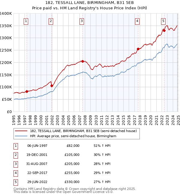 182, TESSALL LANE, BIRMINGHAM, B31 5EB: Price paid vs HM Land Registry's House Price Index