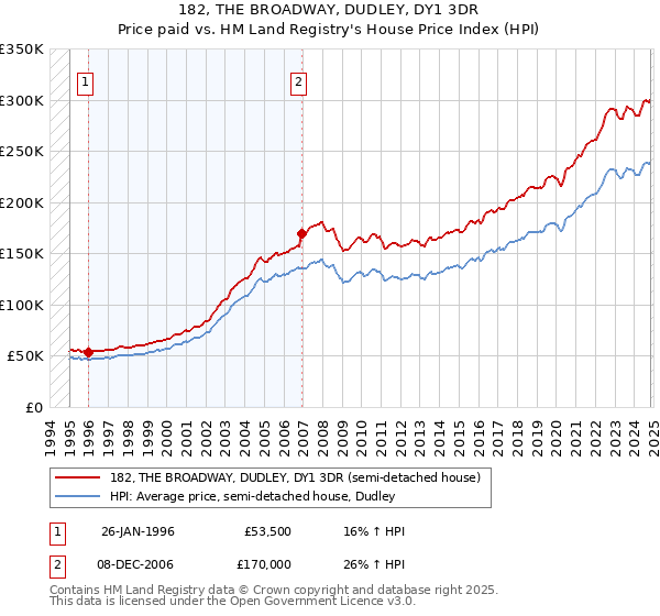 182, THE BROADWAY, DUDLEY, DY1 3DR: Price paid vs HM Land Registry's House Price Index