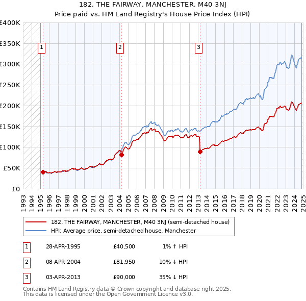 182, THE FAIRWAY, MANCHESTER, M40 3NJ: Price paid vs HM Land Registry's House Price Index