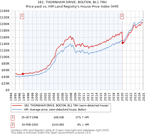 182, THORNHAM DRIVE, BOLTON, BL1 7RH: Price paid vs HM Land Registry's House Price Index