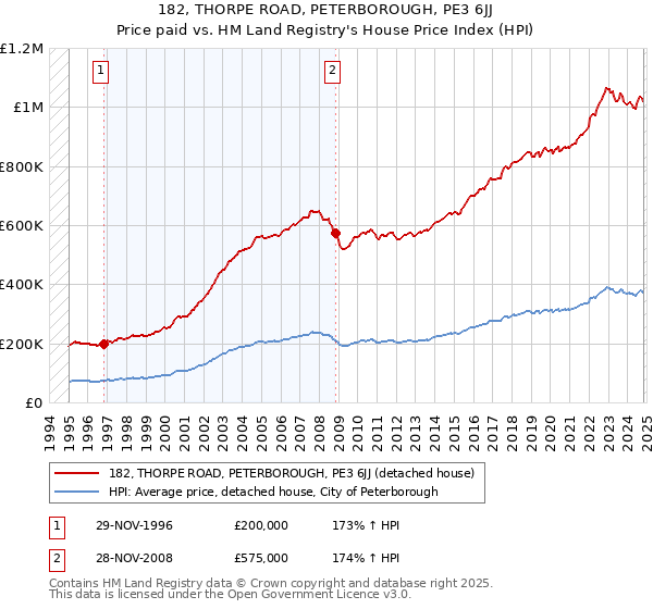 182, THORPE ROAD, PETERBOROUGH, PE3 6JJ: Price paid vs HM Land Registry's House Price Index