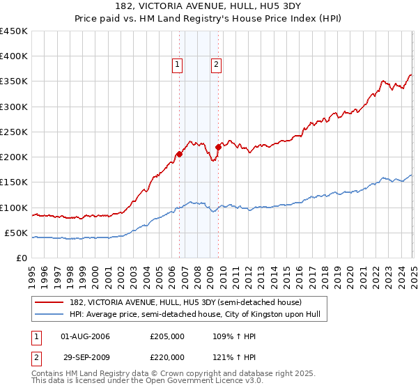 182, VICTORIA AVENUE, HULL, HU5 3DY: Price paid vs HM Land Registry's House Price Index