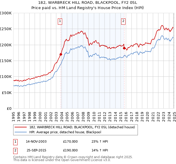 182, WARBRECK HILL ROAD, BLACKPOOL, FY2 0SL: Price paid vs HM Land Registry's House Price Index