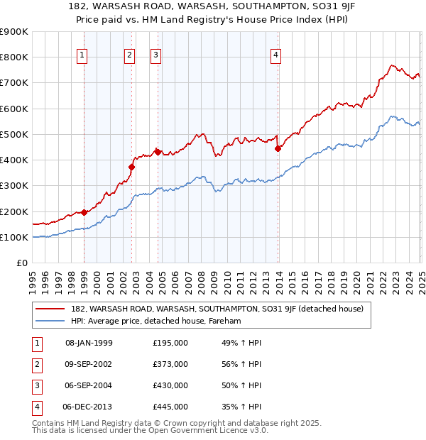 182, WARSASH ROAD, WARSASH, SOUTHAMPTON, SO31 9JF: Price paid vs HM Land Registry's House Price Index