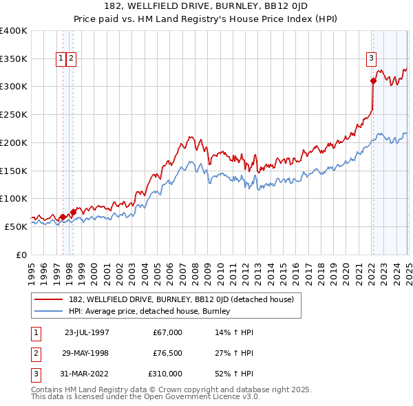 182, WELLFIELD DRIVE, BURNLEY, BB12 0JD: Price paid vs HM Land Registry's House Price Index