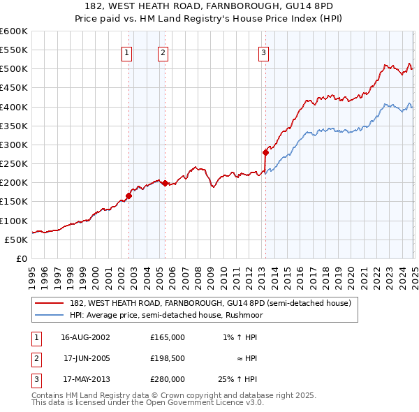 182, WEST HEATH ROAD, FARNBOROUGH, GU14 8PD: Price paid vs HM Land Registry's House Price Index