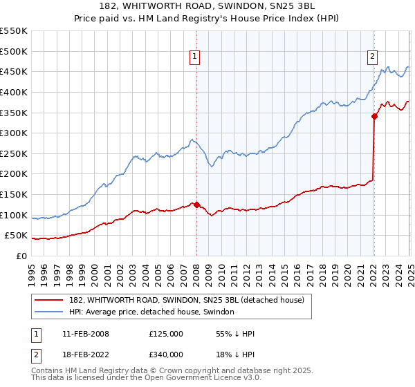 182, WHITWORTH ROAD, SWINDON, SN25 3BL: Price paid vs HM Land Registry's House Price Index