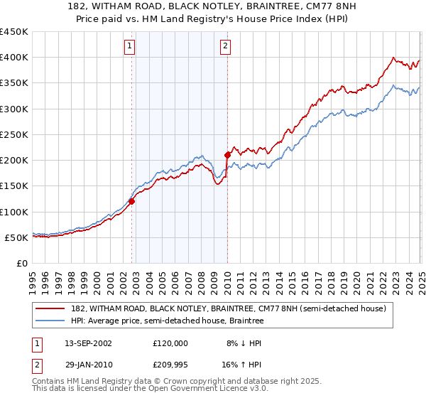 182, WITHAM ROAD, BLACK NOTLEY, BRAINTREE, CM77 8NH: Price paid vs HM Land Registry's House Price Index