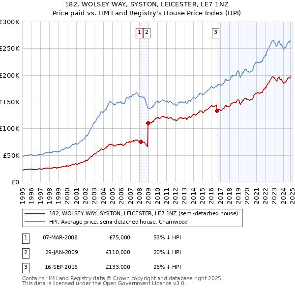 182, WOLSEY WAY, SYSTON, LEICESTER, LE7 1NZ: Price paid vs HM Land Registry's House Price Index