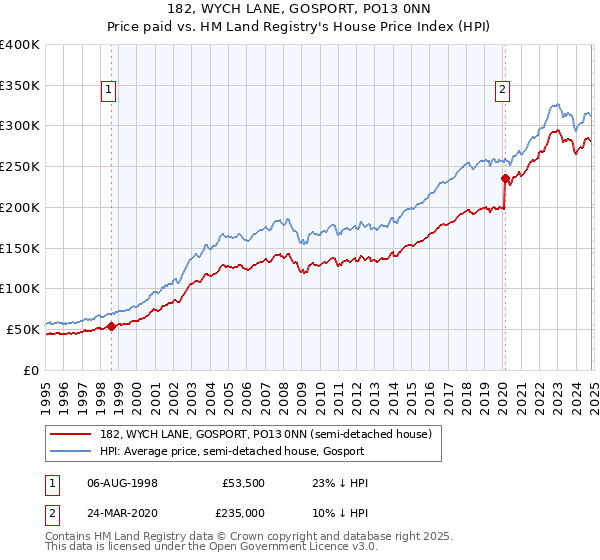 182, WYCH LANE, GOSPORT, PO13 0NN: Price paid vs HM Land Registry's House Price Index