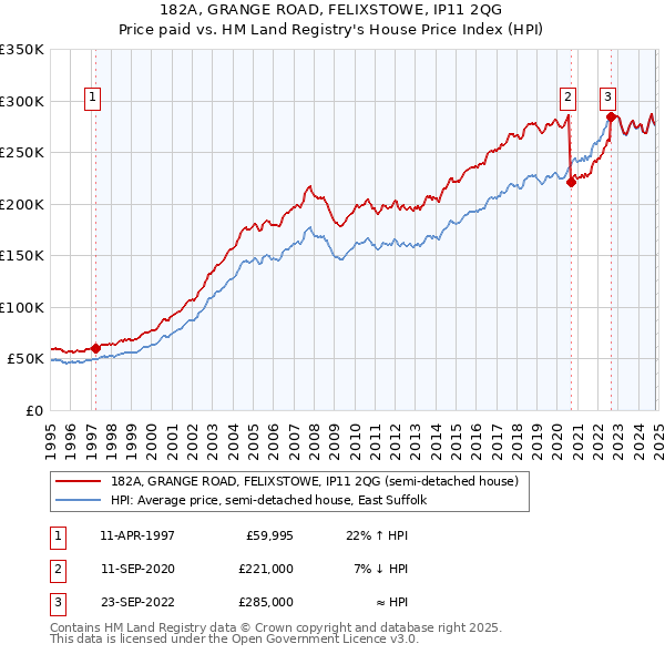 182A, GRANGE ROAD, FELIXSTOWE, IP11 2QG: Price paid vs HM Land Registry's House Price Index