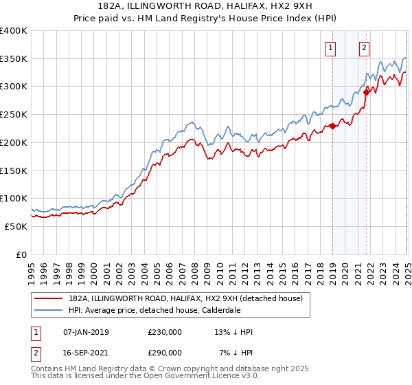 182A, ILLINGWORTH ROAD, HALIFAX, HX2 9XH: Price paid vs HM Land Registry's House Price Index