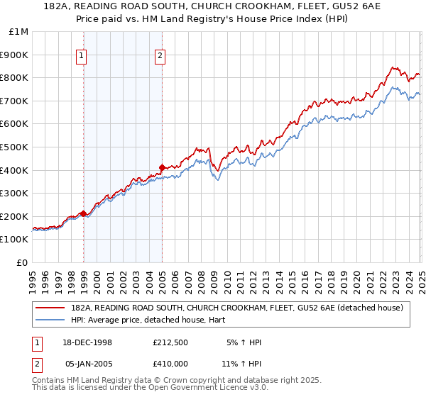 182A, READING ROAD SOUTH, CHURCH CROOKHAM, FLEET, GU52 6AE: Price paid vs HM Land Registry's House Price Index