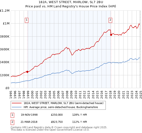 182A, WEST STREET, MARLOW, SL7 2BU: Price paid vs HM Land Registry's House Price Index