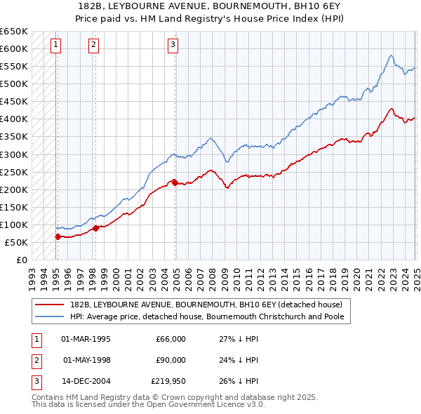 182B, LEYBOURNE AVENUE, BOURNEMOUTH, BH10 6EY: Price paid vs HM Land Registry's House Price Index