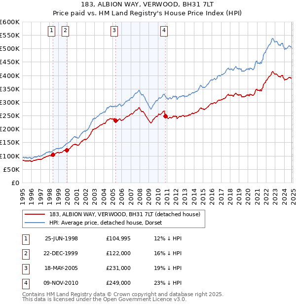 183, ALBION WAY, VERWOOD, BH31 7LT: Price paid vs HM Land Registry's House Price Index