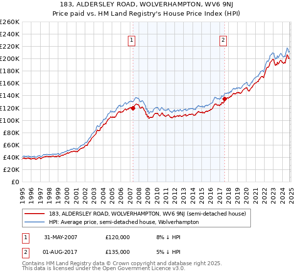 183, ALDERSLEY ROAD, WOLVERHAMPTON, WV6 9NJ: Price paid vs HM Land Registry's House Price Index