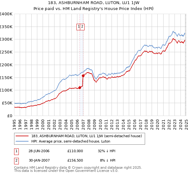 183, ASHBURNHAM ROAD, LUTON, LU1 1JW: Price paid vs HM Land Registry's House Price Index