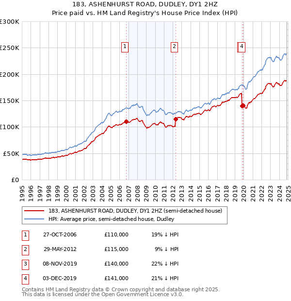 183, ASHENHURST ROAD, DUDLEY, DY1 2HZ: Price paid vs HM Land Registry's House Price Index