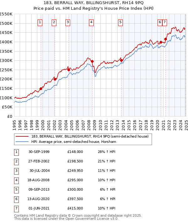 183, BERRALL WAY, BILLINGSHURST, RH14 9PQ: Price paid vs HM Land Registry's House Price Index