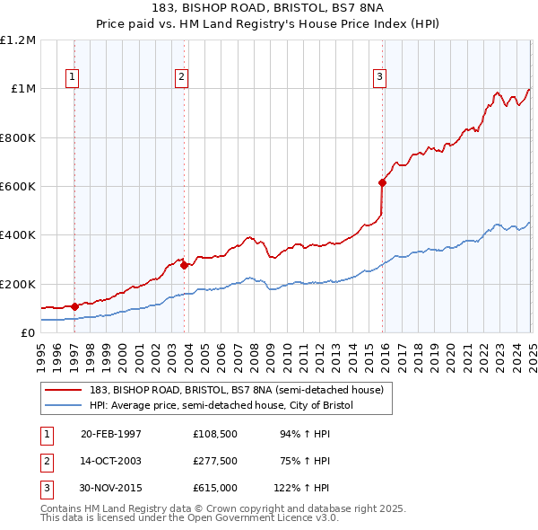 183, BISHOP ROAD, BRISTOL, BS7 8NA: Price paid vs HM Land Registry's House Price Index