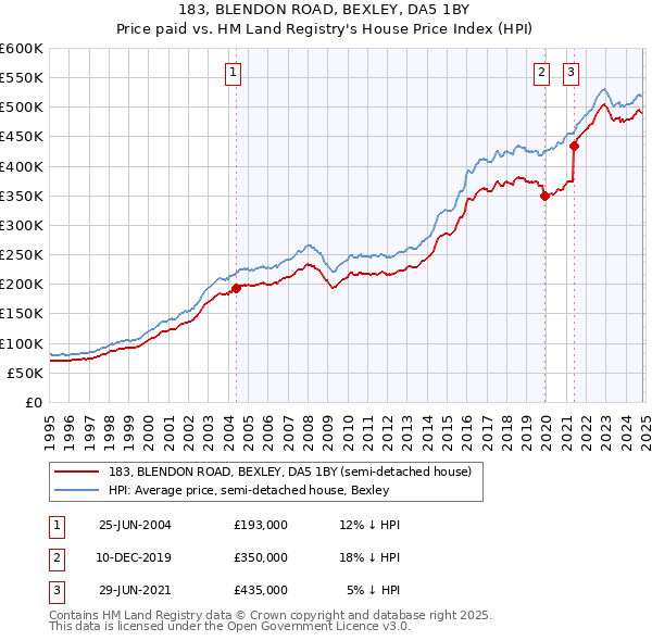 183, BLENDON ROAD, BEXLEY, DA5 1BY: Price paid vs HM Land Registry's House Price Index