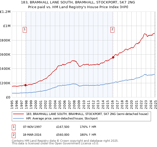 183, BRAMHALL LANE SOUTH, BRAMHALL, STOCKPORT, SK7 2NG: Price paid vs HM Land Registry's House Price Index