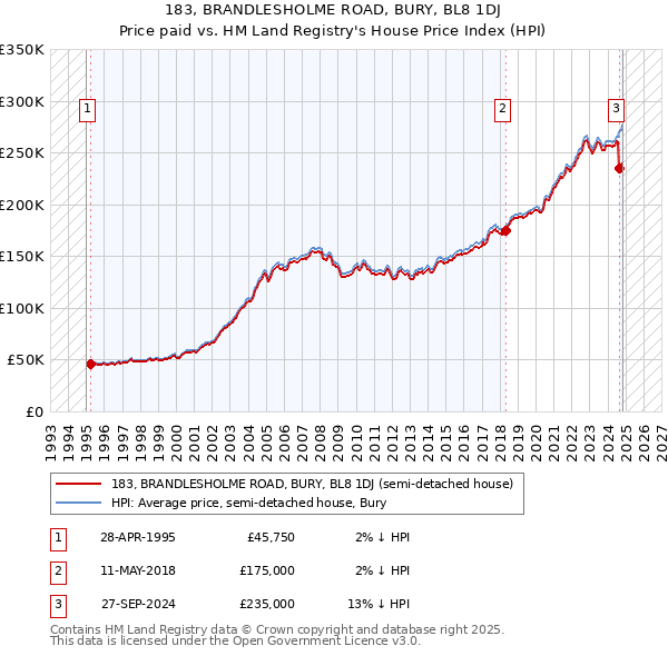 183, BRANDLESHOLME ROAD, BURY, BL8 1DJ: Price paid vs HM Land Registry's House Price Index