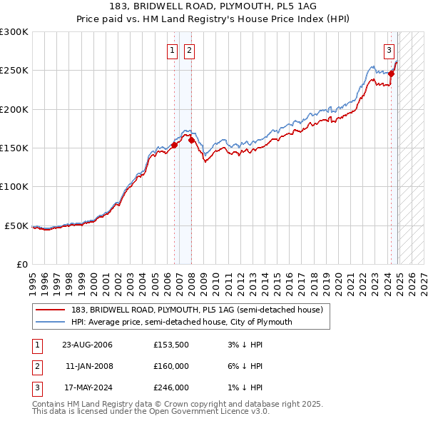 183, BRIDWELL ROAD, PLYMOUTH, PL5 1AG: Price paid vs HM Land Registry's House Price Index