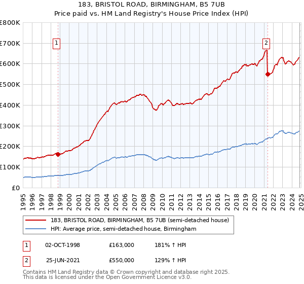 183, BRISTOL ROAD, BIRMINGHAM, B5 7UB: Price paid vs HM Land Registry's House Price Index