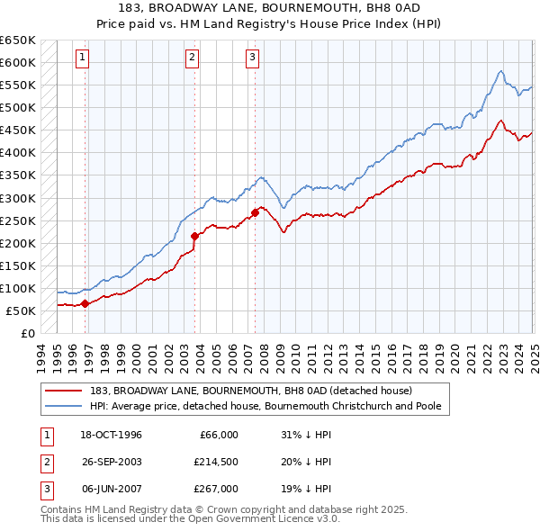 183, BROADWAY LANE, BOURNEMOUTH, BH8 0AD: Price paid vs HM Land Registry's House Price Index