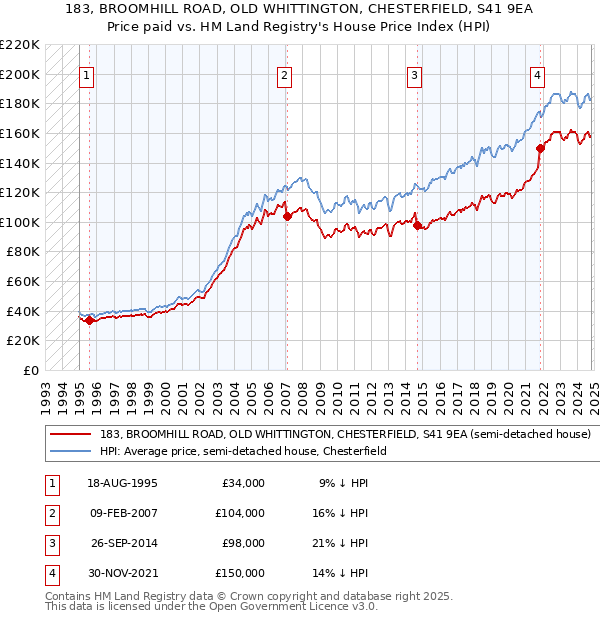 183, BROOMHILL ROAD, OLD WHITTINGTON, CHESTERFIELD, S41 9EA: Price paid vs HM Land Registry's House Price Index