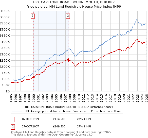 183, CAPSTONE ROAD, BOURNEMOUTH, BH8 8RZ: Price paid vs HM Land Registry's House Price Index