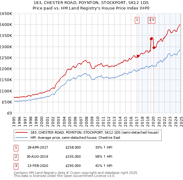 183, CHESTER ROAD, POYNTON, STOCKPORT, SK12 1DS: Price paid vs HM Land Registry's House Price Index