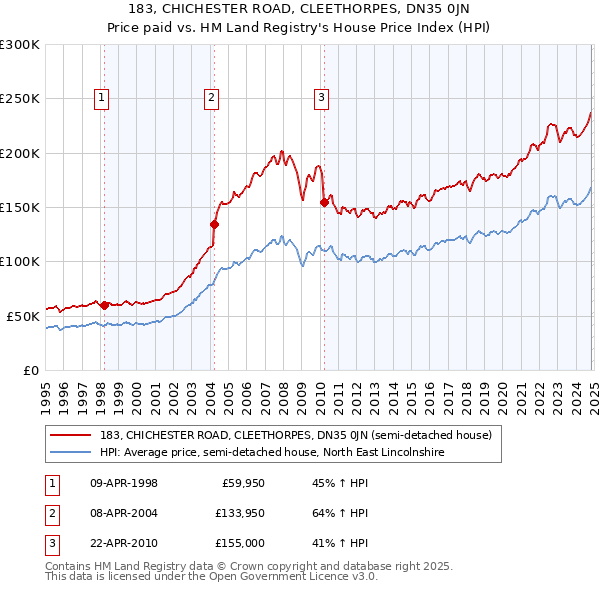 183, CHICHESTER ROAD, CLEETHORPES, DN35 0JN: Price paid vs HM Land Registry's House Price Index