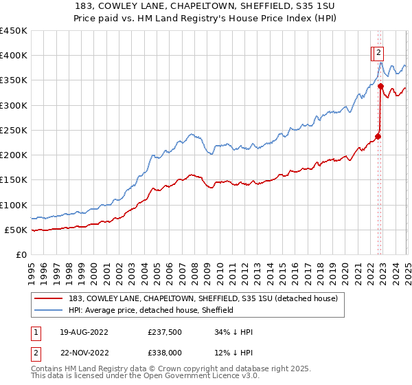 183, COWLEY LANE, CHAPELTOWN, SHEFFIELD, S35 1SU: Price paid vs HM Land Registry's House Price Index