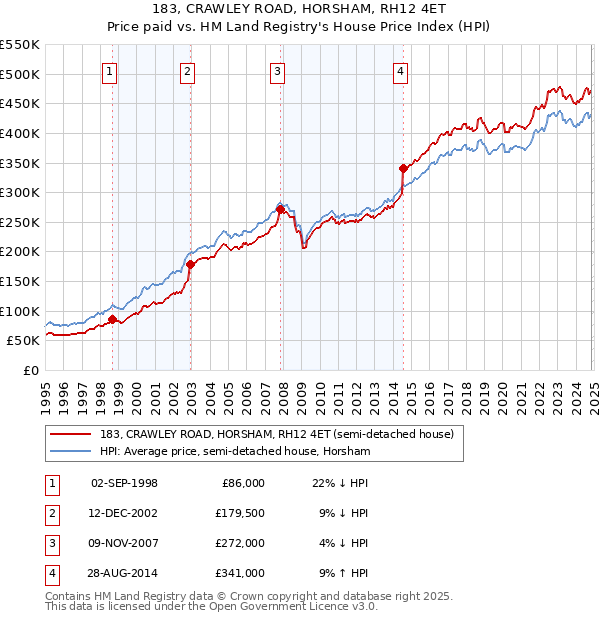 183, CRAWLEY ROAD, HORSHAM, RH12 4ET: Price paid vs HM Land Registry's House Price Index