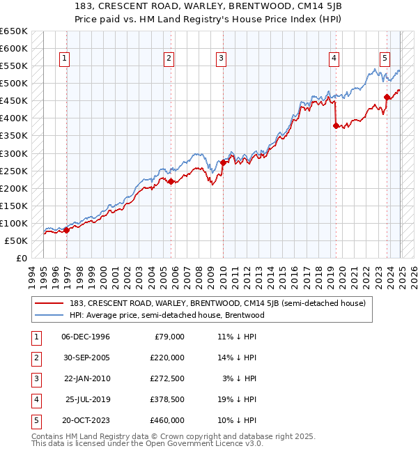 183, CRESCENT ROAD, WARLEY, BRENTWOOD, CM14 5JB: Price paid vs HM Land Registry's House Price Index