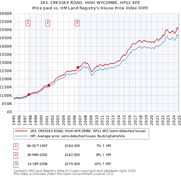 183, CRESSEX ROAD, HIGH WYCOMBE, HP12 4PZ: Price paid vs HM Land Registry's House Price Index