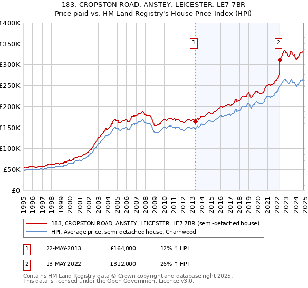 183, CROPSTON ROAD, ANSTEY, LEICESTER, LE7 7BR: Price paid vs HM Land Registry's House Price Index