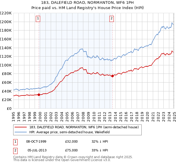 183, DALEFIELD ROAD, NORMANTON, WF6 1PH: Price paid vs HM Land Registry's House Price Index