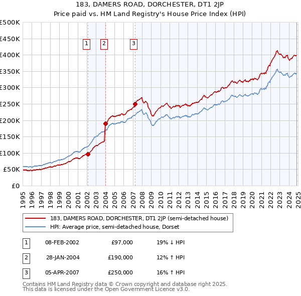 183, DAMERS ROAD, DORCHESTER, DT1 2JP: Price paid vs HM Land Registry's House Price Index