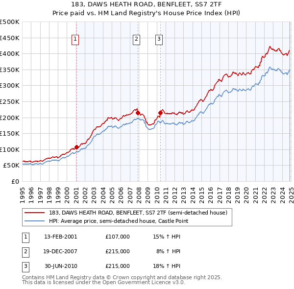 183, DAWS HEATH ROAD, BENFLEET, SS7 2TF: Price paid vs HM Land Registry's House Price Index