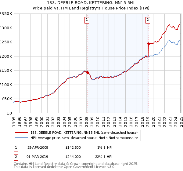 183, DEEBLE ROAD, KETTERING, NN15 5HL: Price paid vs HM Land Registry's House Price Index