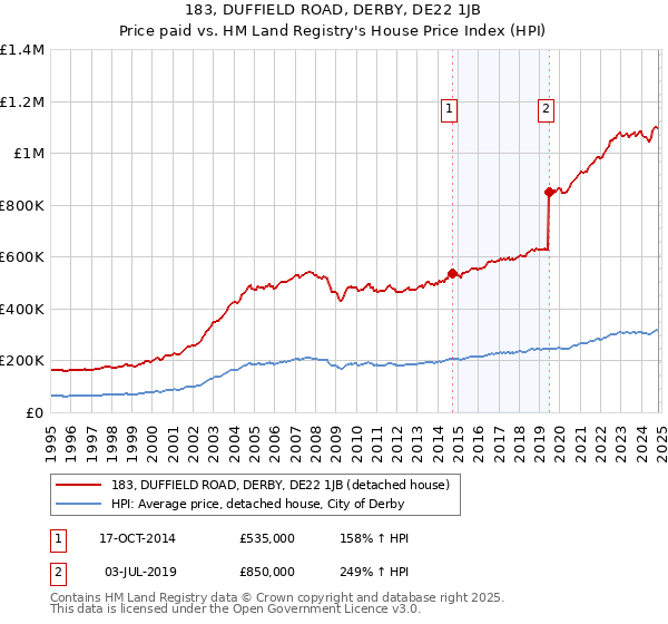 183, DUFFIELD ROAD, DERBY, DE22 1JB: Price paid vs HM Land Registry's House Price Index