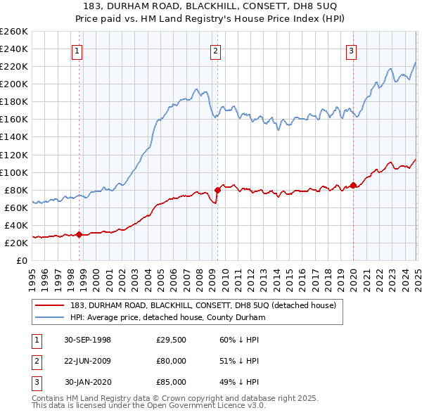 183, DURHAM ROAD, BLACKHILL, CONSETT, DH8 5UQ: Price paid vs HM Land Registry's House Price Index